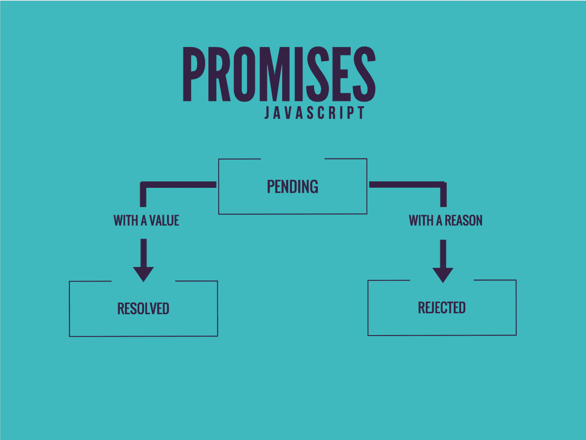 promises