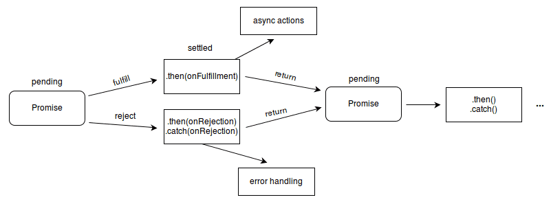 promises flow